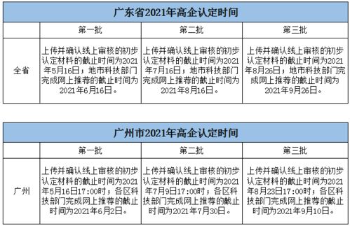 2021年广东各地市高新技术企业认定时间表 时间紧迫，不容错过的高企认定三步走实战手册